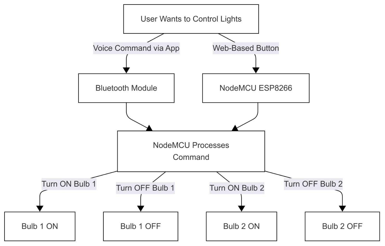 Flowchart